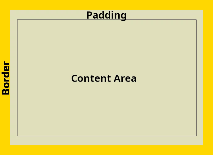 Schematic repredentaion of inner space - Padding