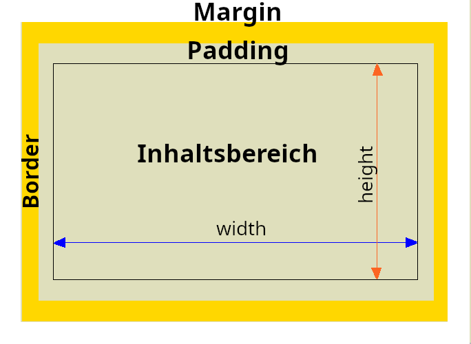 Boxmodell - Inhalt, Padding, Border, Margin